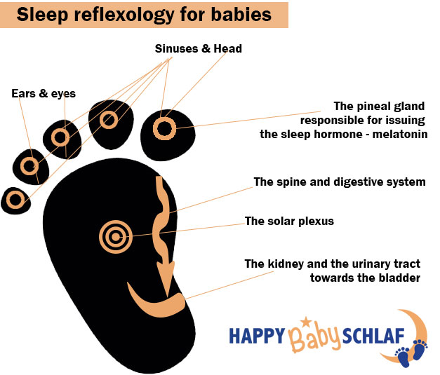 Sleep reflexology therapy for baby - Happy Baby Schlaf